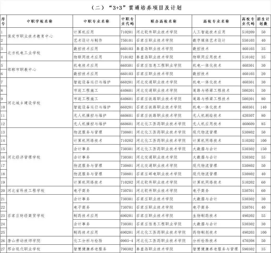 河北中考“3+2”“3+3” “3+4”贯通培养招生计划详解 第4张