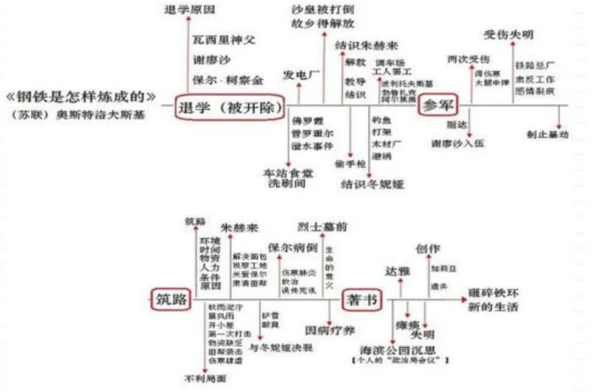 《钢铁是怎样炼成的》中考备考:高频回目+经典写法 第3张