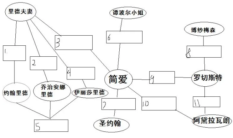《简·爱》初中生中考备考全攻略 第2张 《简·爱》初中生中考备考全攻略 第2张