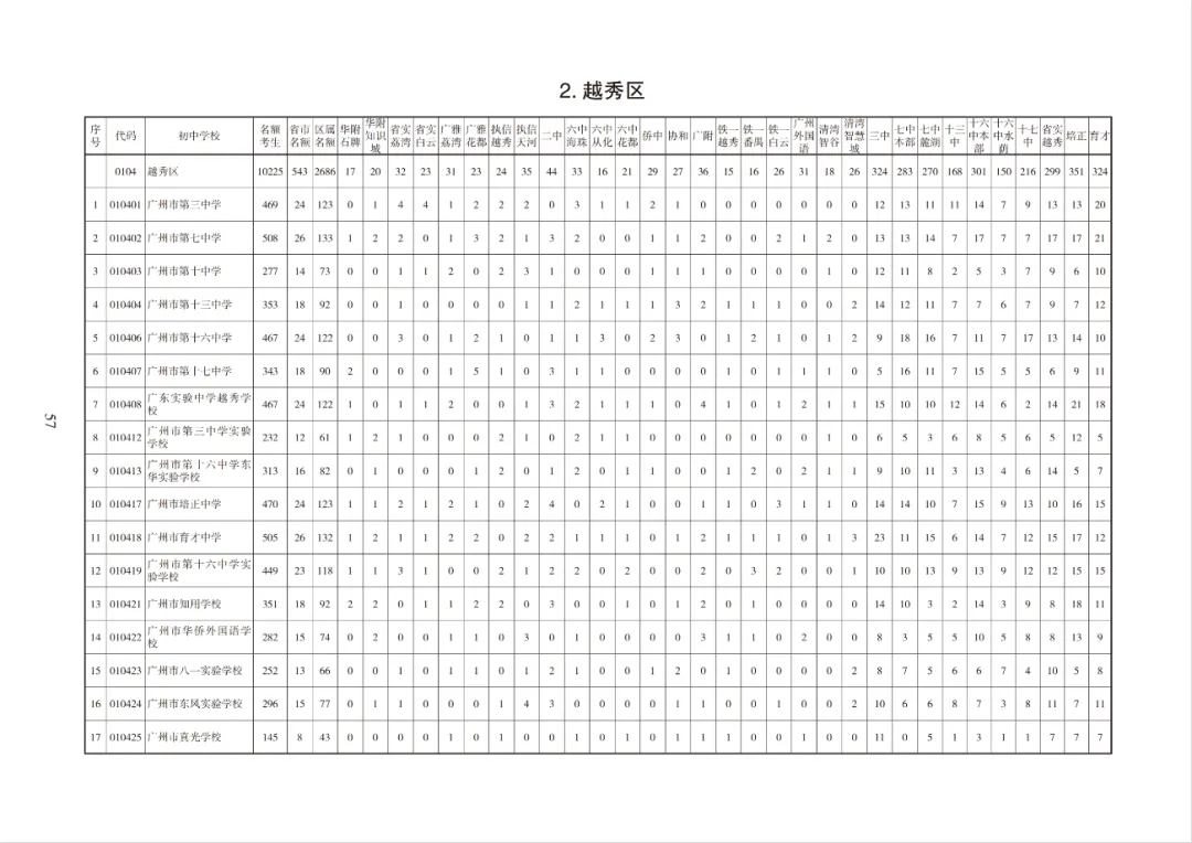 超10万个!2026广州中考各批次高中招生计划出炉!快来领取官方报考指南→ 第29张