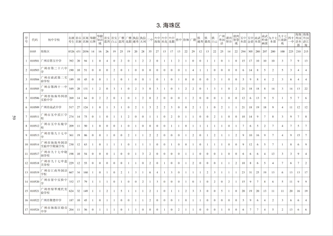 超10万个!2026广州中考各批次高中招生计划出炉!快来领取官方报考指南→ 第31张