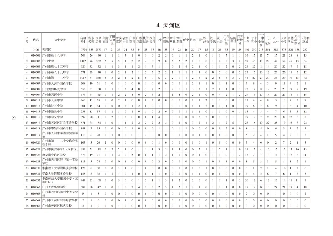 超10万个!2026广州中考各批次高中招生计划出炉!快来领取官方报考指南→ 第33张