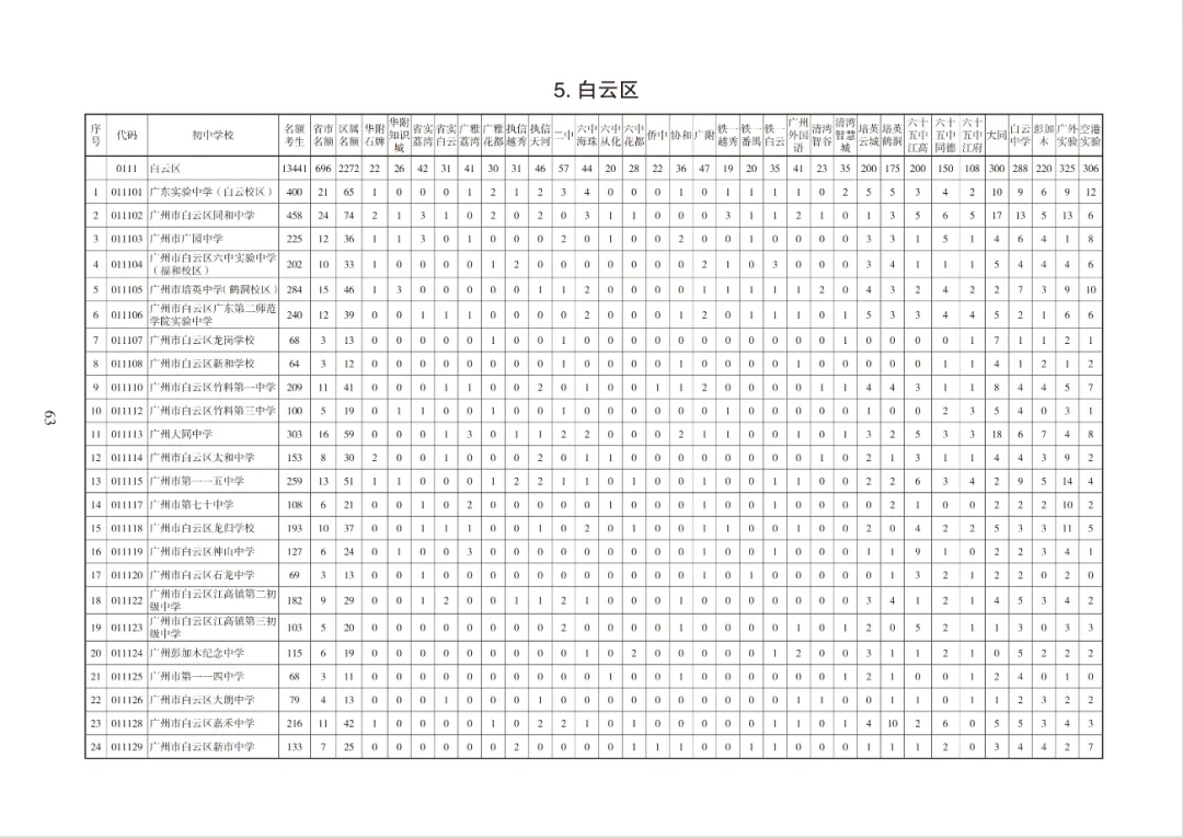 超10万个!2026广州中考各批次高中招生计划出炉!快来领取官方报考指南→ 第35张