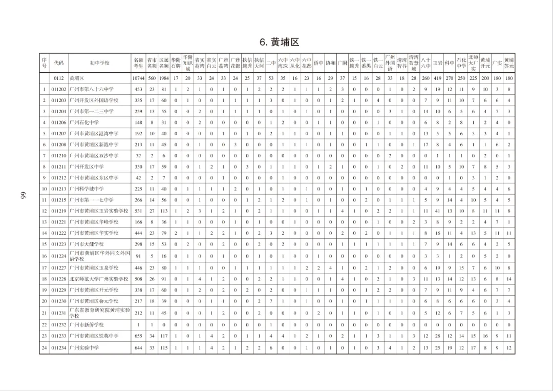 超10万个!2026广州中考各批次高中招生计划出炉!快来领取官方报考指南→ 第38张