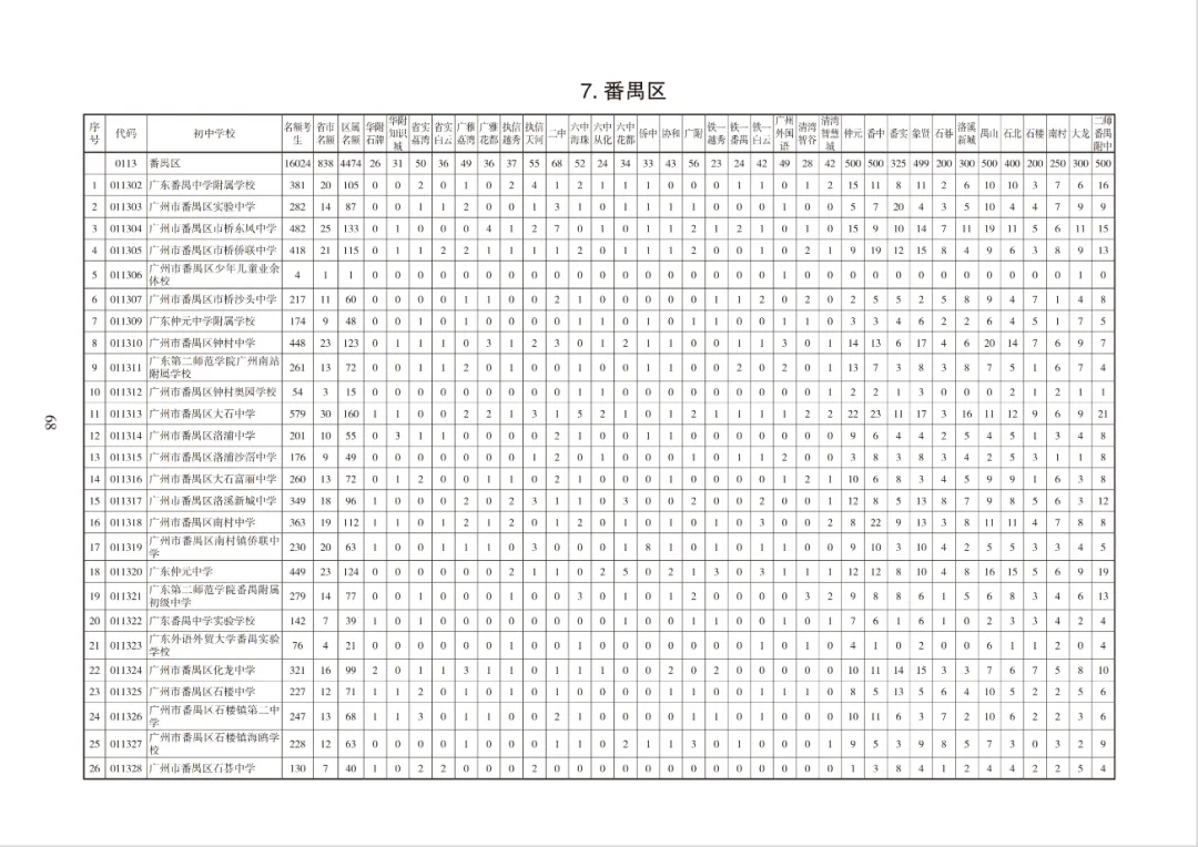 超10万个!2026广州中考各批次高中招生计划出炉!快来领取官方报考指南→ 第40张