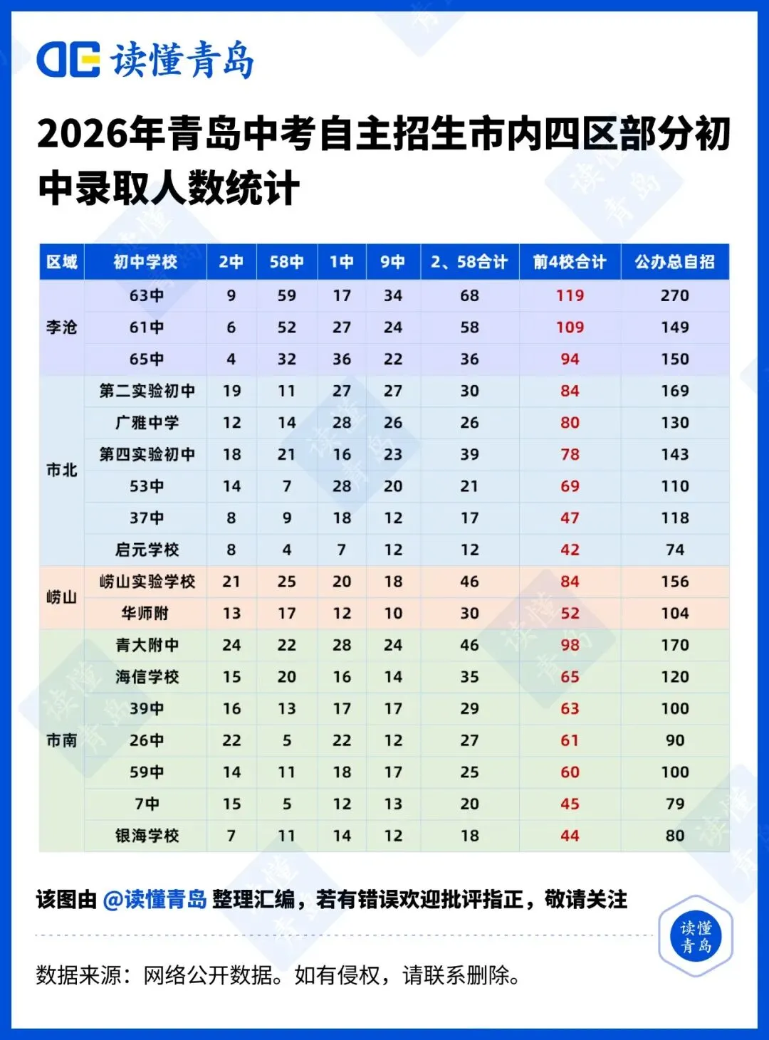 2026年青岛市内四区中考自主招生深度分析:格局重塑,理性报考成主流 第3张 2026年青岛市内四区中考自主招生深度分析:格局重塑,理性报考成主流 第3张