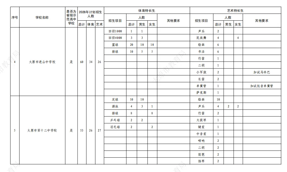 家长速看!2026年太原中考特长生5月25日报名、5月30/31日考试别错过! 第3张