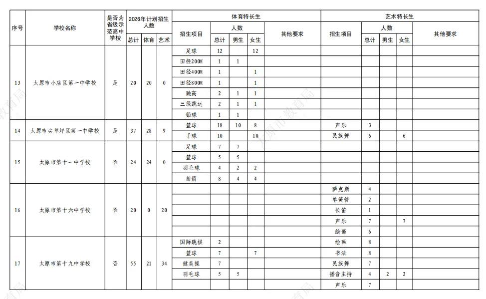 家长速看!2026年太原中考特长生5月25日报名、5月30/31日考试别错过! 第6张