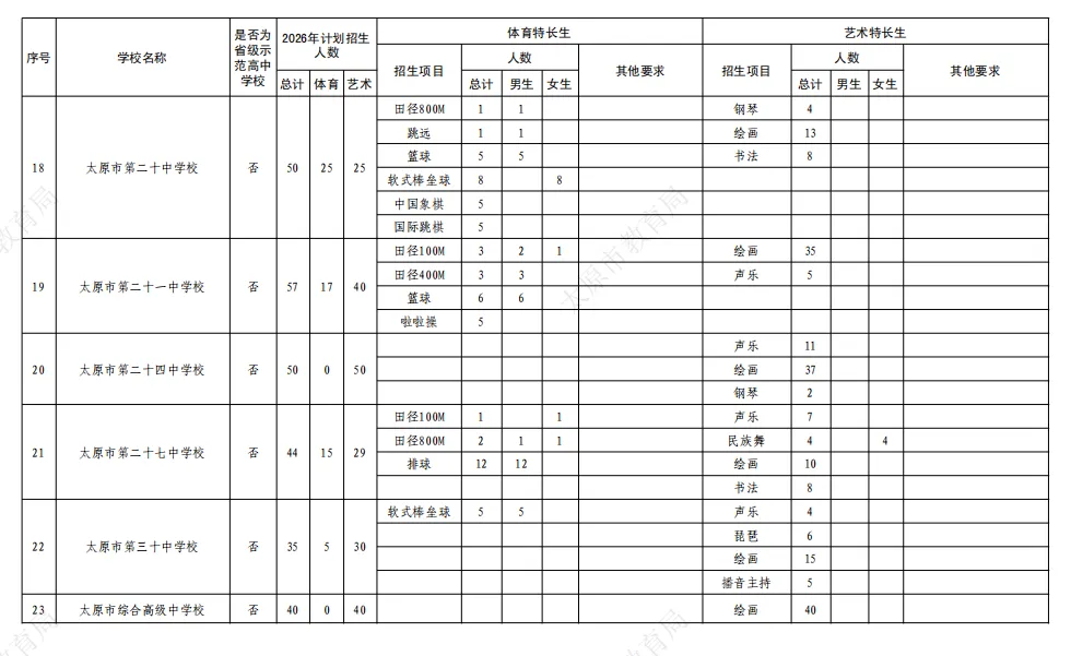 家长速看!2026年太原中考特长生5月25日报名、5月30/31日考试别错过! 第7张