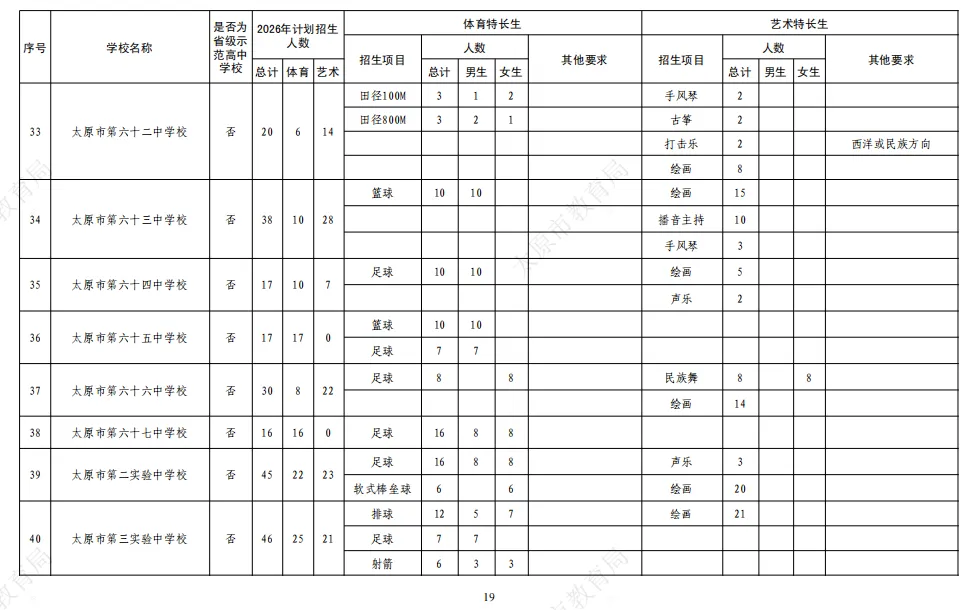 家长速看!2026年太原中考特长生5月25日报名、5月30/31日考试别错过! 第9张
