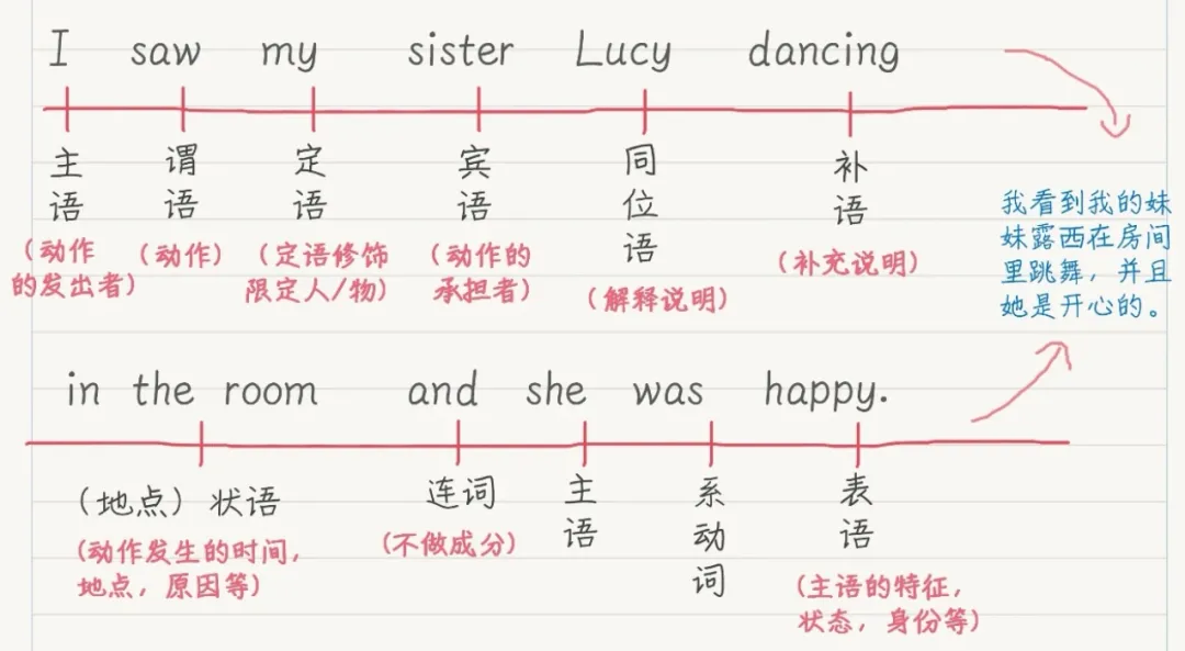 中考英语通关秘籍|九大句子成分趣味拆解(附云南中考真题) 第3张
