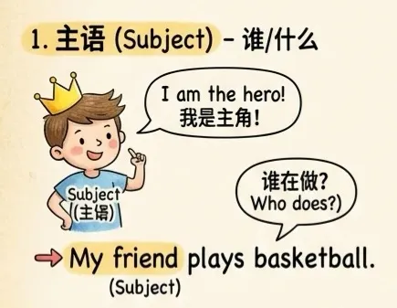 中考英语通关秘籍|九大句子成分趣味拆解(附云南中考真题) 第4张