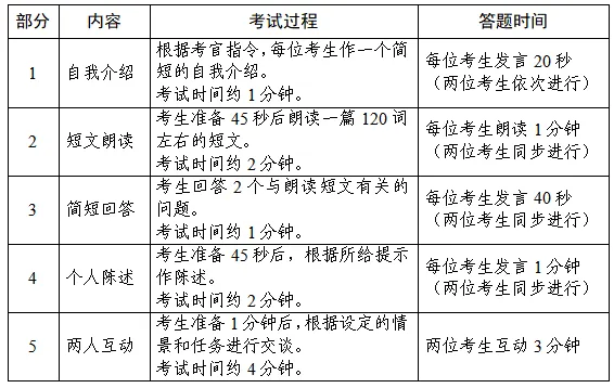 韩师 四六级口语考试考前模拟测试通知! 第2张