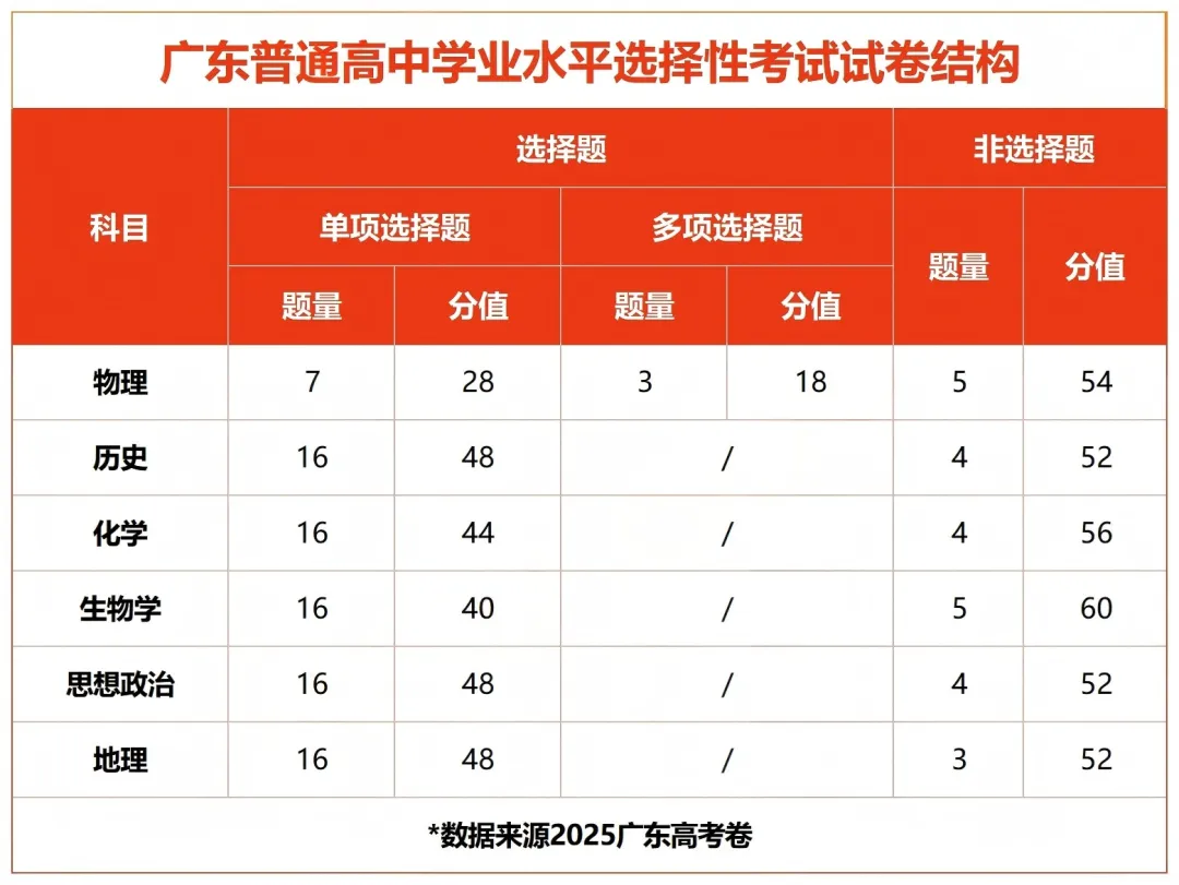 广东2026高考时间+试卷结构/分值/考点全梳理!准考证几时可打印? 第6张