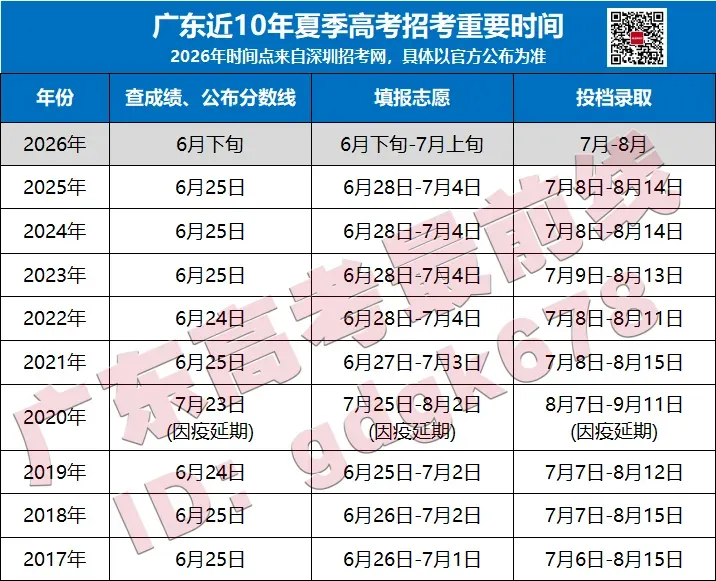 广东2026高考时间+试卷结构/分值/考点全梳理!准考证几时可打印? 第8张
