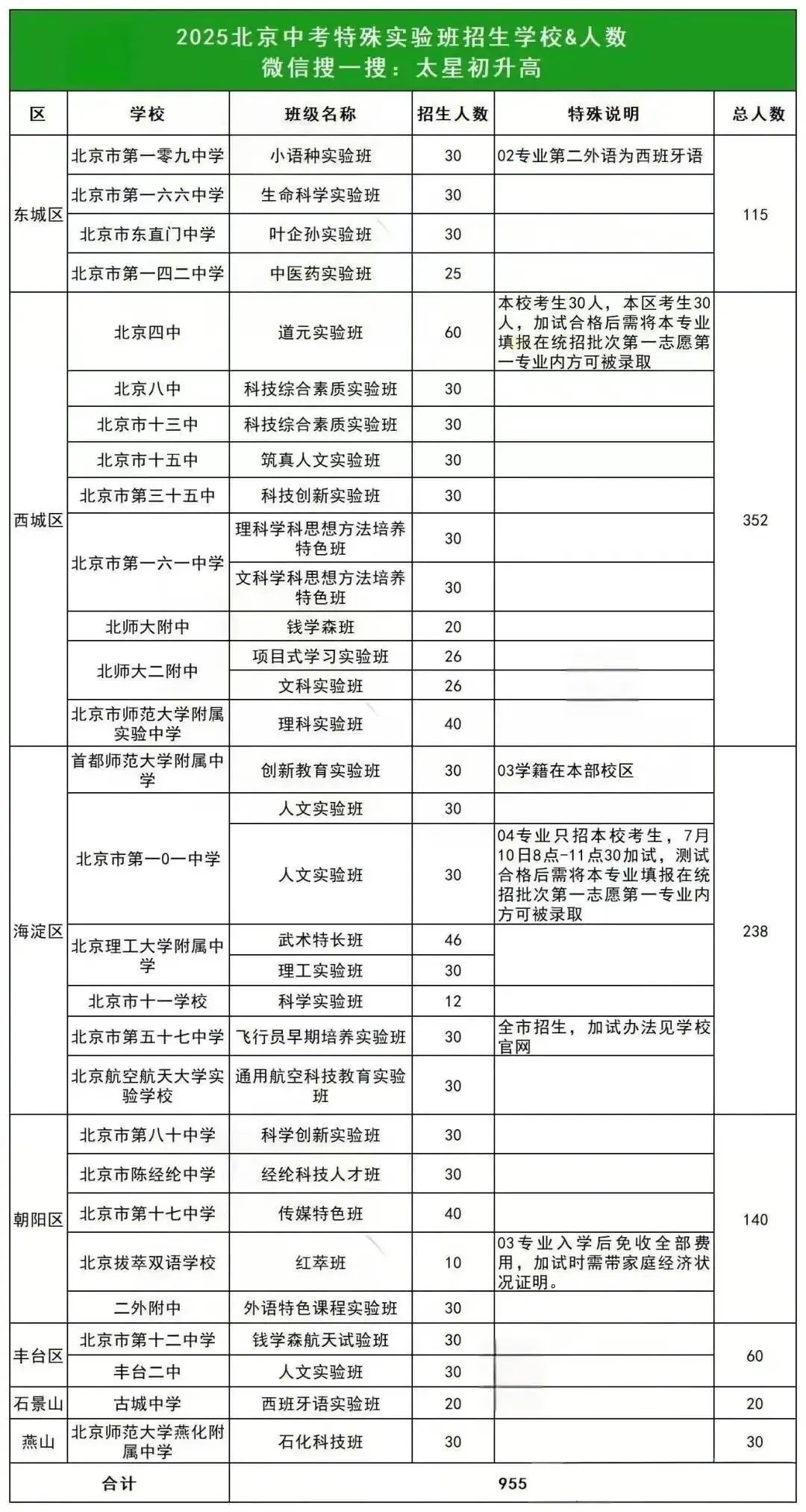 2026北京中考必看!实验班与普通班录取分差,各校招生计划…… 第2张
