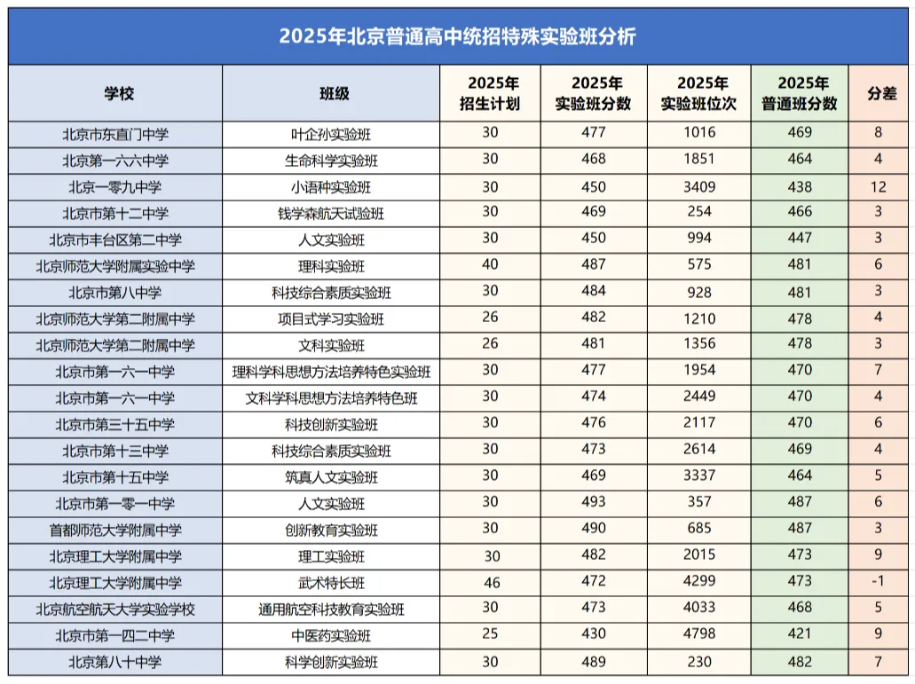2026北京中考必看!实验班与普通班录取分差,各校招生计划…… 第4张