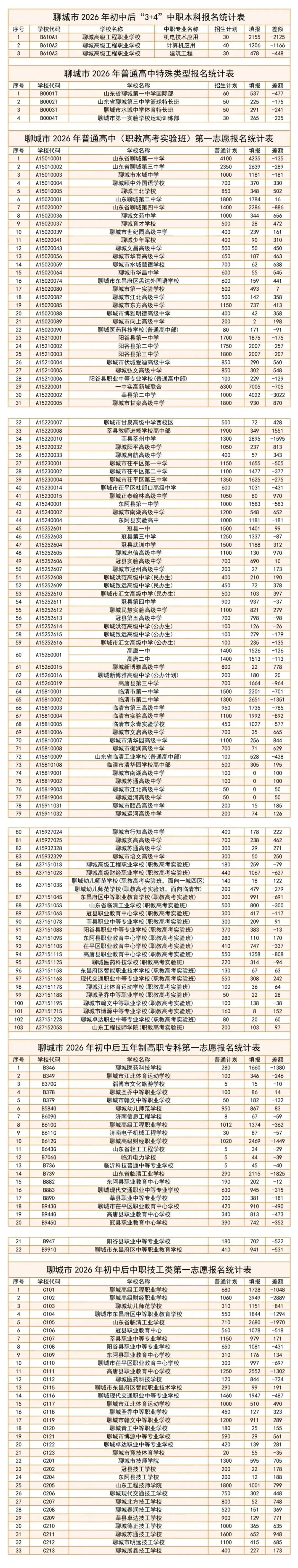 聊城中考志愿填报最新报名统计(5月19日下午6时) 第1张