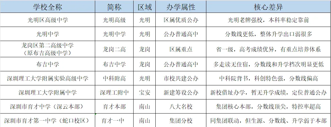深圳中考易混淆高中(二):这些学校名字高度相似,报考需留意 第2张