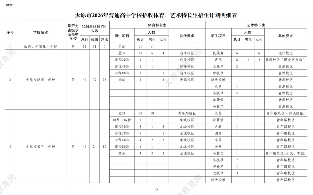 【有扩招】2026太原中考特长生政策公布!5月25日报名,5月30、31日考试! 第3张