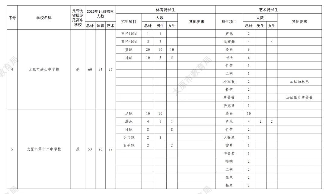 【有扩招】2026太原中考特长生政策公布!5月25日报名,5月30、31日考试! 第4张