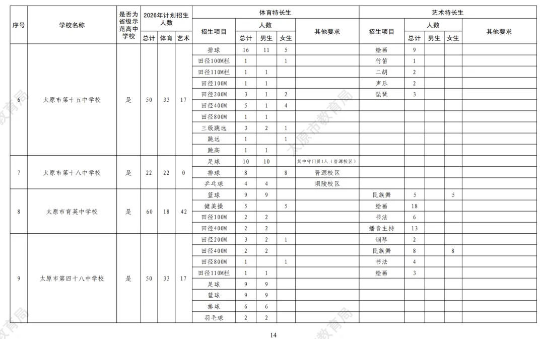 【有扩招】2026太原中考特长生政策公布!5月25日报名,5月30、31日考试! 第5张
