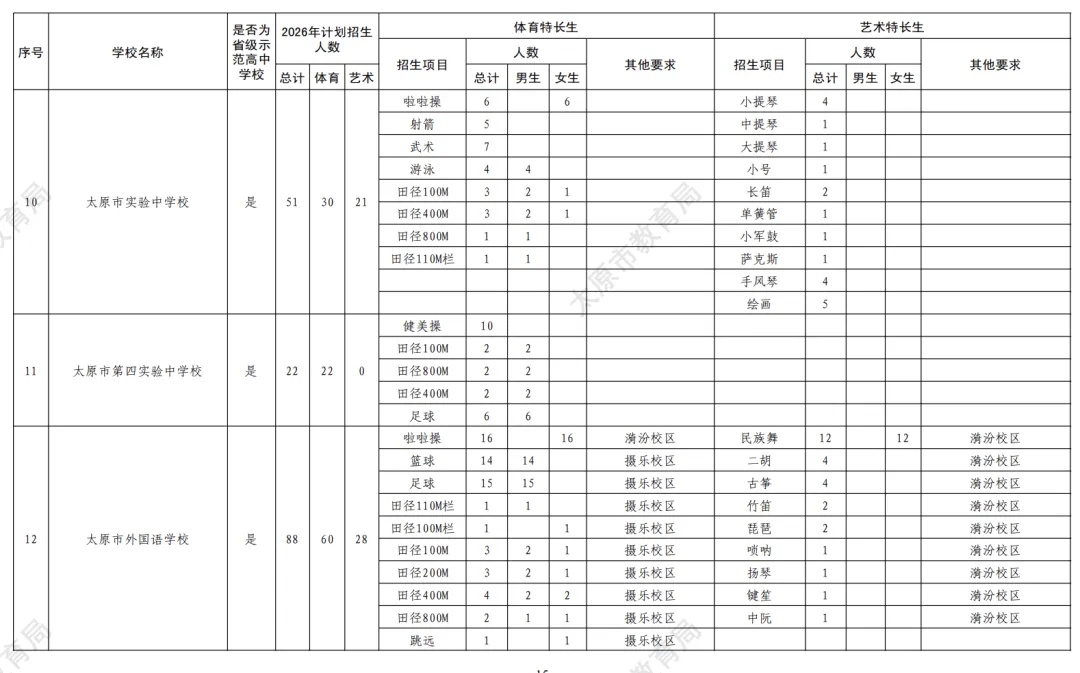 【有扩招】2026太原中考特长生政策公布!5月25日报名,5月30、31日考试! 第6张