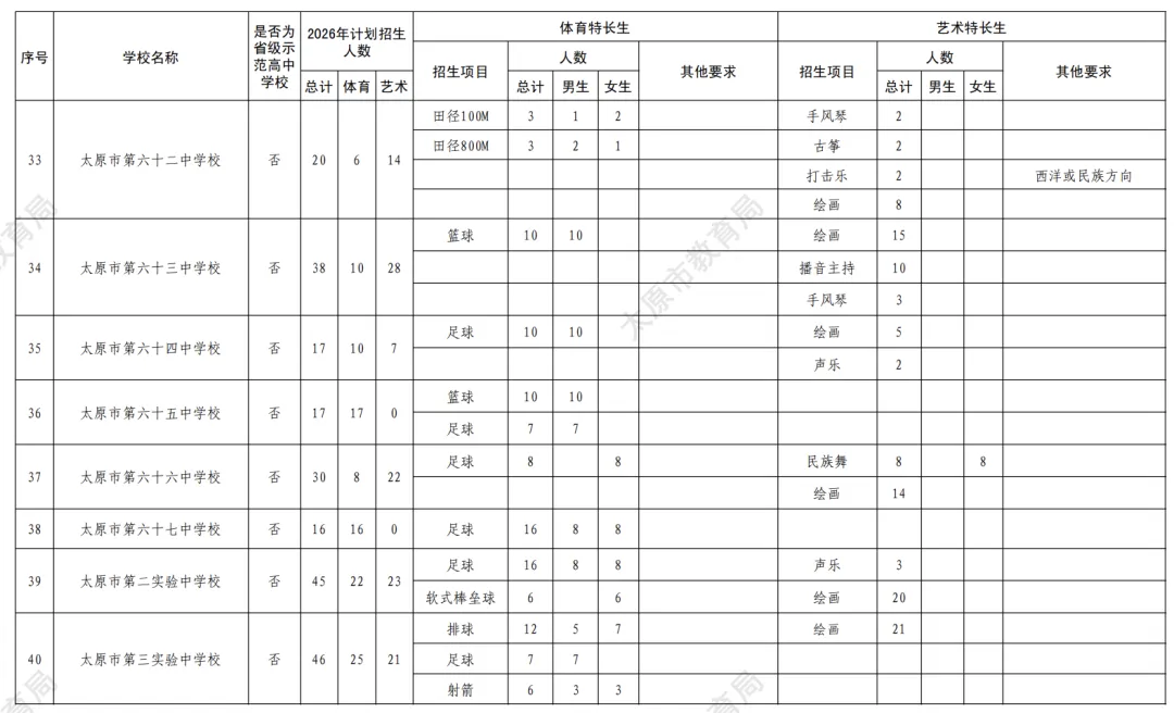【有扩招】2026太原中考特长生政策公布!5月25日报名,5月30、31日考试! 第10张