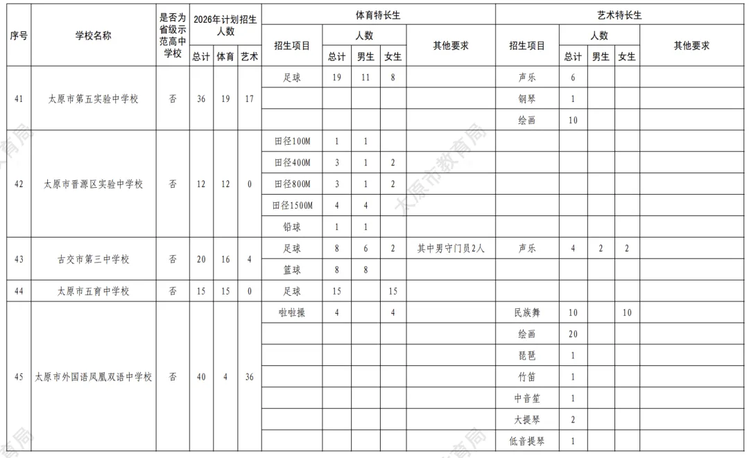 【有扩招】2026太原中考特长生政策公布!5月25日报名,5月30、31日考试! 第11张