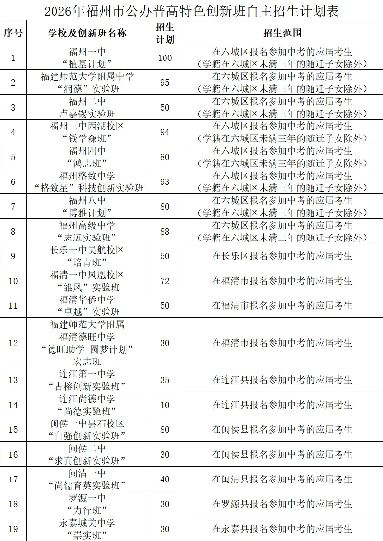 福州 7 所一类校取消中考自招!或将首批试点初高贯通? 第4张