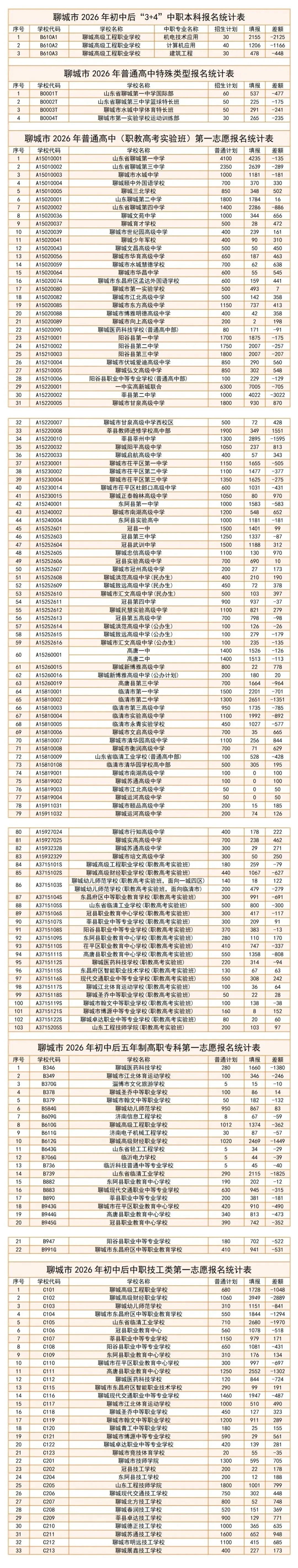 2026聊城中考最新报名统计(5月19日下午6时),报名仅剩一天 第1张