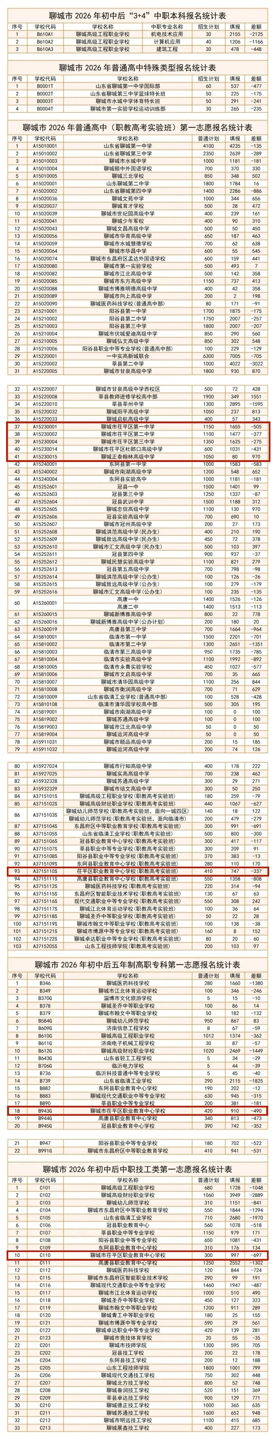 茌平中考最新报名统计(5月19日下午6时) 第2张