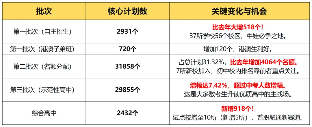 重磅|15万人抢10万学位!26广州中考招生计划最全拆解 第9张