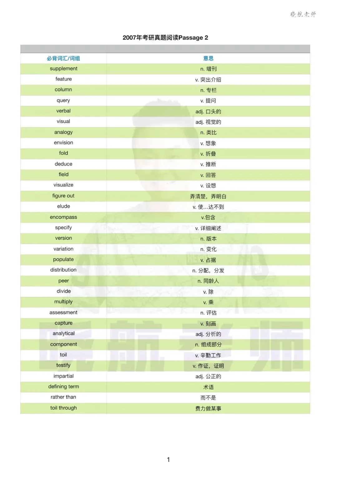 阅读真题词汇整理丨2007-P2 第1张