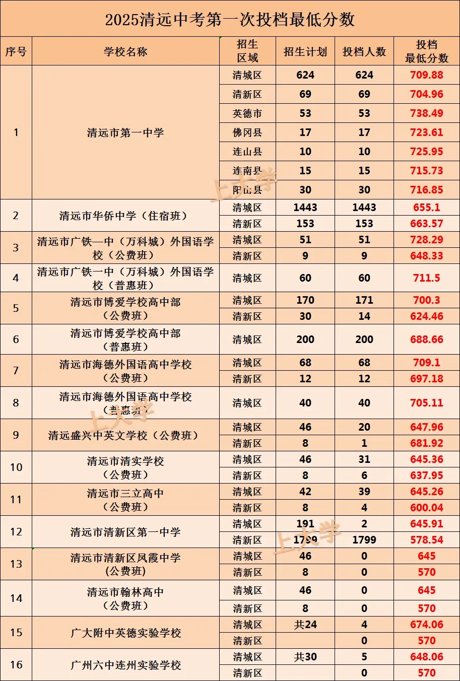 2026年中考填志愿必看丨清远市高中录取分数线 第2张 2026年中考填志愿必看丨清远市高中录取分数线 第2张
