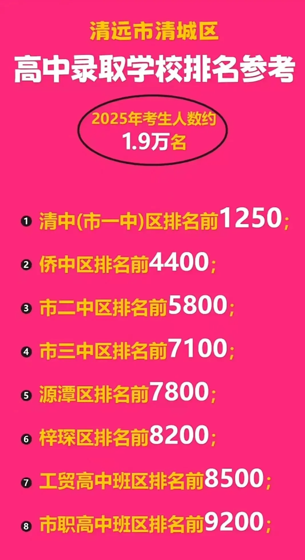 2026年中考填志愿必看丨清远市高中录取分数线 第3张 2026年中考填志愿必看丨清远市高中录取分数线 第3张