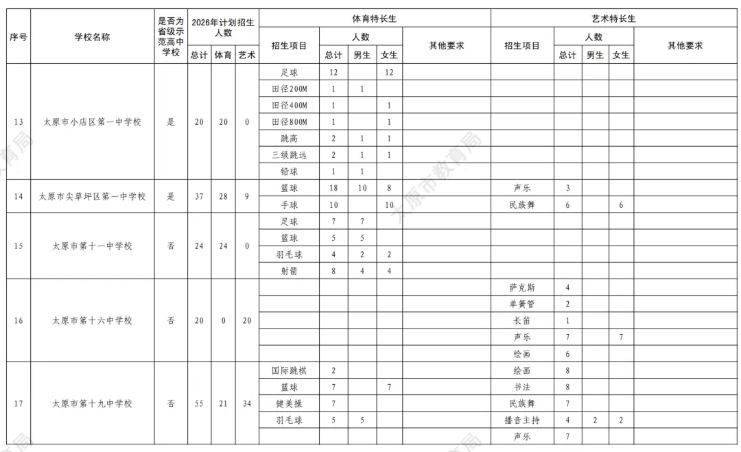 中考特长生招生公告 | 2026太原中考体育、艺术特长生招生计划 第6张 中考特长生招生公告 | 2026太原中考体育、艺术特长生招生计划 第6张