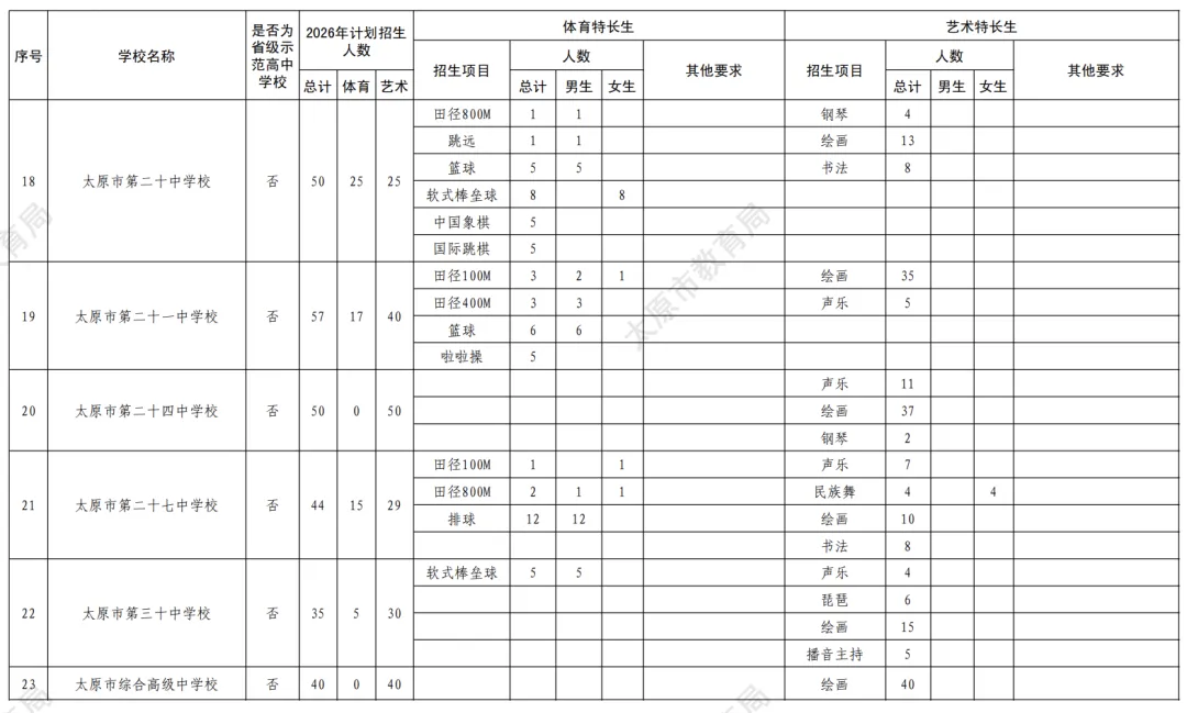 中考特长生招生公告 | 2026太原中考体育、艺术特长生招生计划 第7张 中考特长生招生公告 | 2026太原中考体育、艺术特长生招生计划 第7张