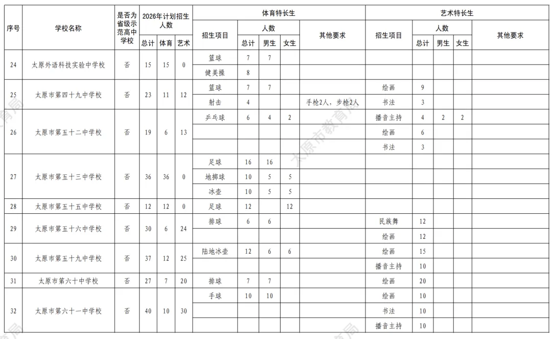 中考特长生招生公告 | 2026太原中考体育、艺术特长生招生计划 第8张 中考特长生招生公告 | 2026太原中考体育、艺术特长生招生计划 第8张