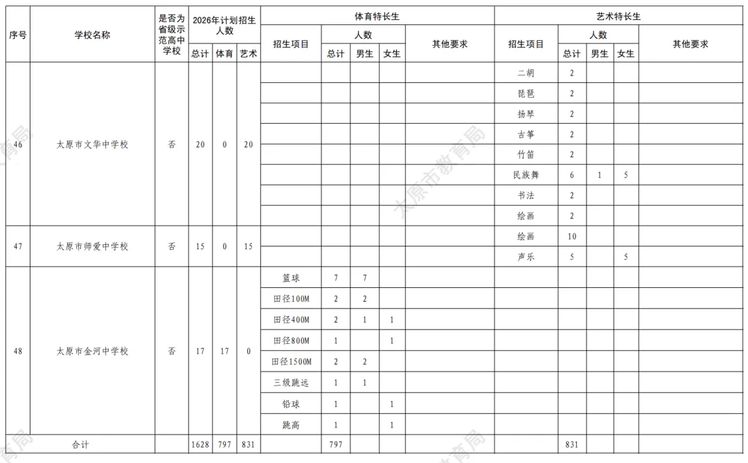 中考特长生招生公告 | 2026太原中考体育、艺术特长生招生计划 第11张 中考特长生招生公告 | 2026太原中考体育、艺术特长生招生计划 第11张