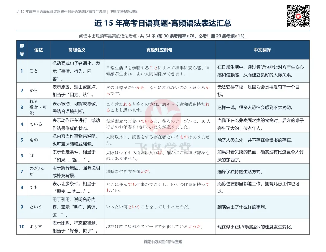 近15年高考日语真题阅读中【50条高频考点】提炼-第3张图片-四季读书网