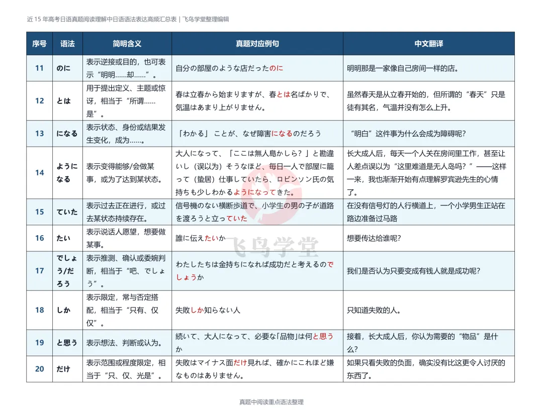 近15年高考日语真题阅读中【50条高频考点】提炼-第4张图片-四季读书网