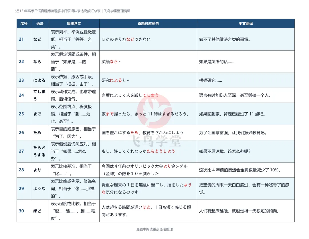 近15年高考日语真题阅读中【50条高频考点】提炼-第5张图片-四季读书网