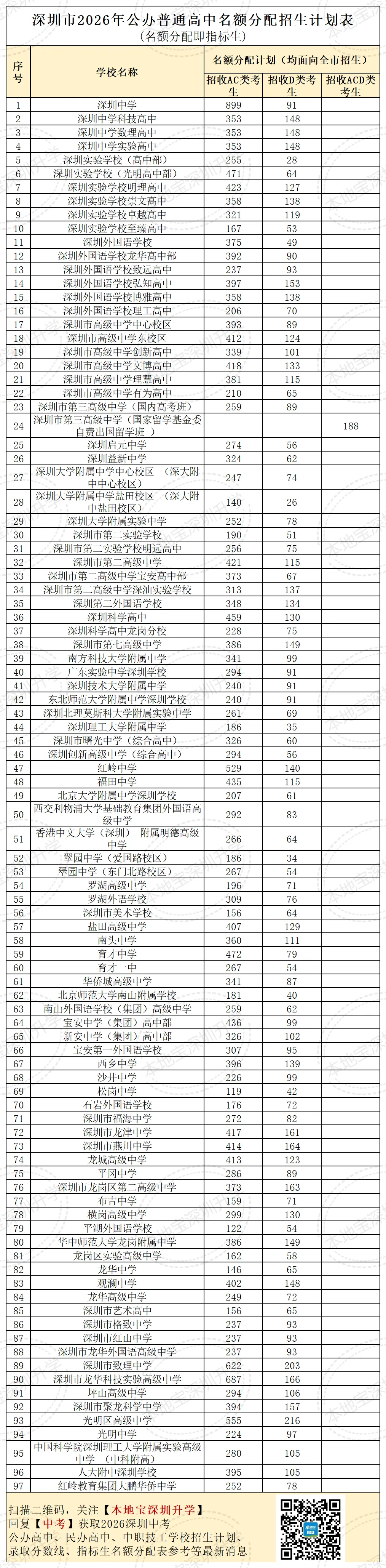2026深圳中考指标生招生计划和控制线参考!附录取规则! 第3张 2026深圳中考指标生招生计划和控制线参考!附录取规则! 第3张