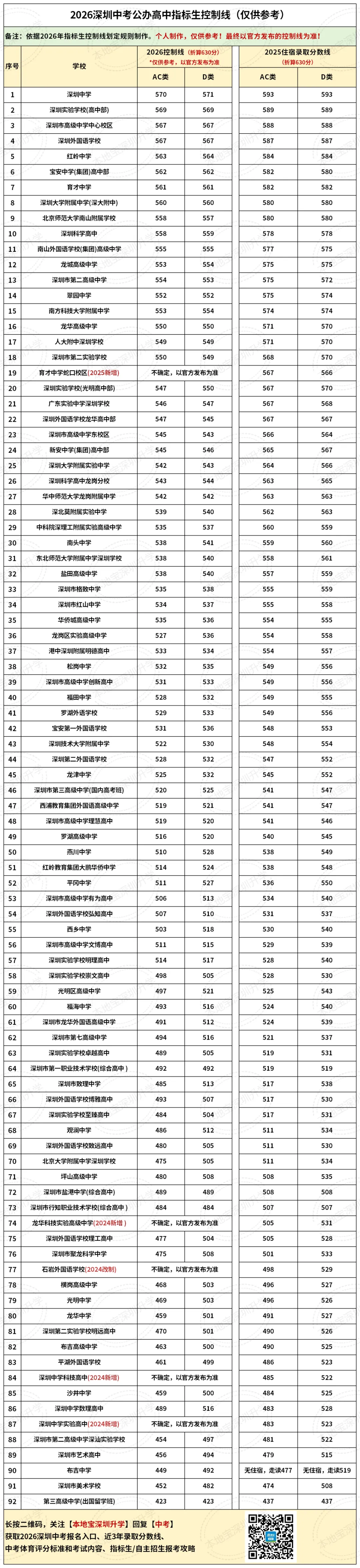 2026深圳中考指标生招生计划和控制线参考!附录取规则! 第6张 2026深圳中考指标生招生计划和控制线参考!附录取规则! 第6张