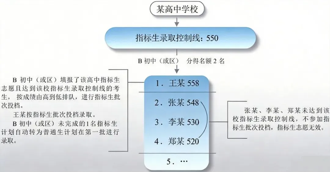 2026深圳中考指标生招生计划和控制线参考!附录取规则! 第8张 2026深圳中考指标生招生计划和控制线参考!附录取规则! 第8张