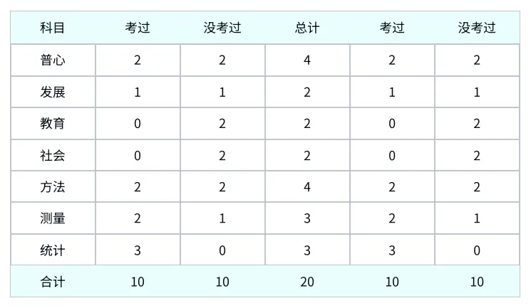 真题及答案-26年同等学力心理学综合 第95张