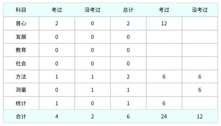真题及答案-26年同等学力心理学综合 第97张