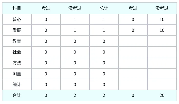真题及答案-26年同等学力心理学综合 第98张