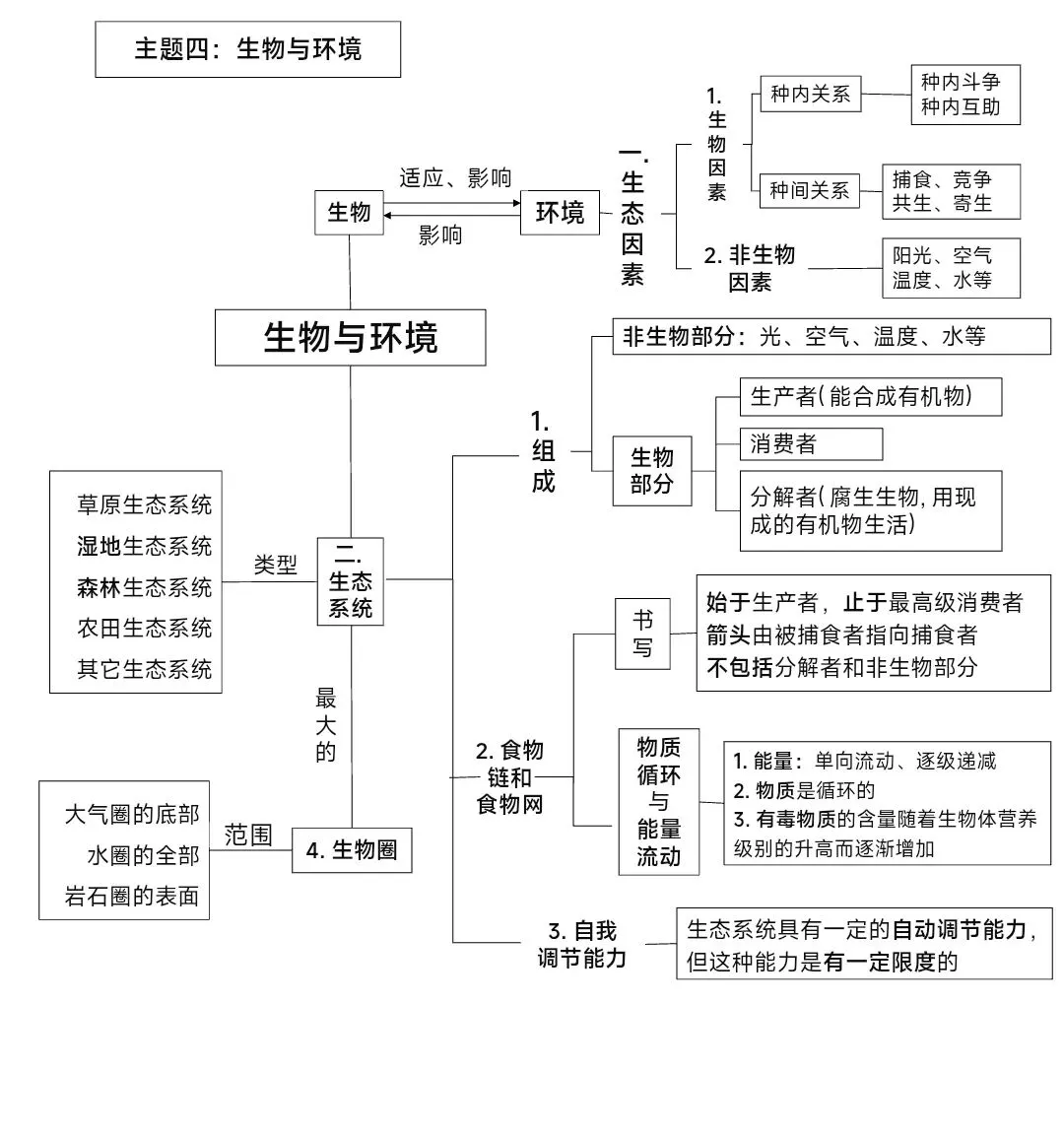 新人教版初中生物六大主题生物中考复习思维导图pptx课件文档 可编辑版 第5张